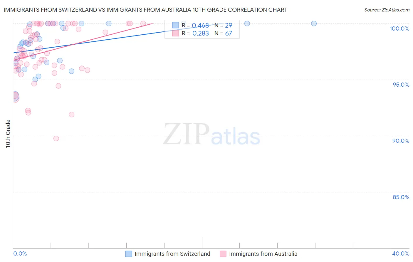 Immigrants from Switzerland vs Immigrants from Australia 10th Grade