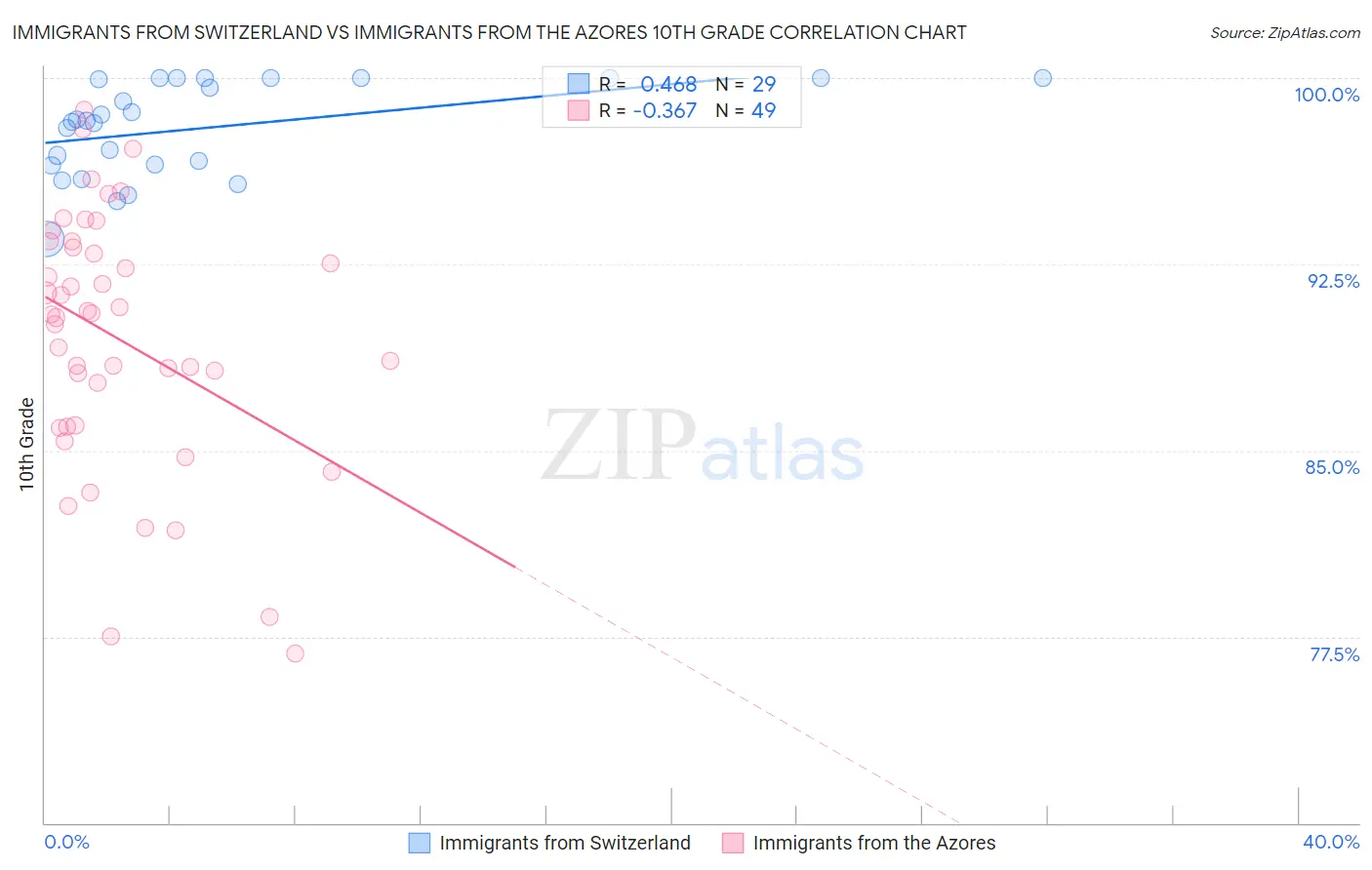 Immigrants from Switzerland vs Immigrants from the Azores 10th Grade