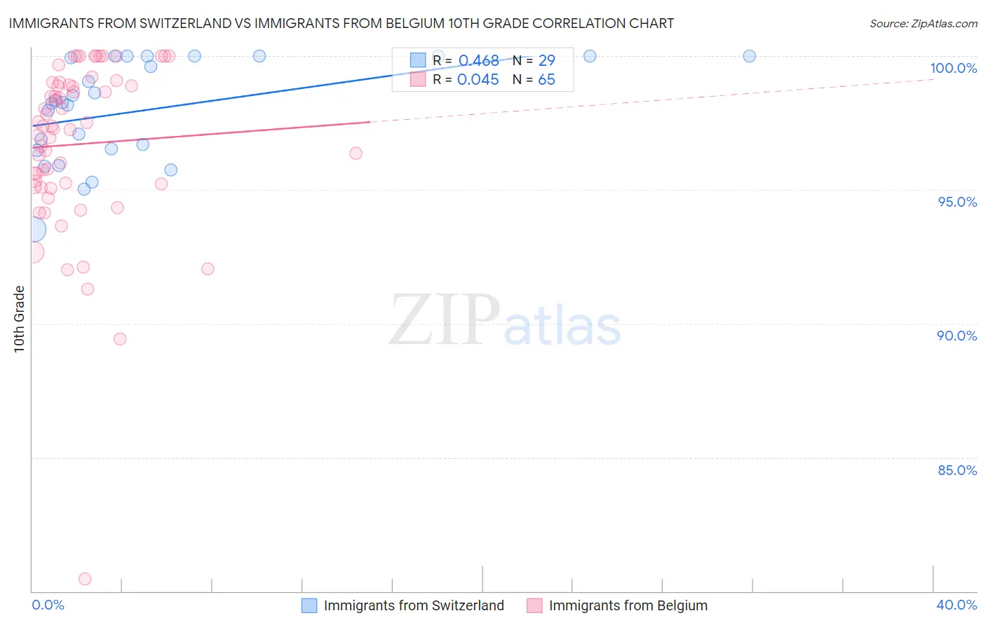 Immigrants from Switzerland vs Immigrants from Belgium 10th Grade