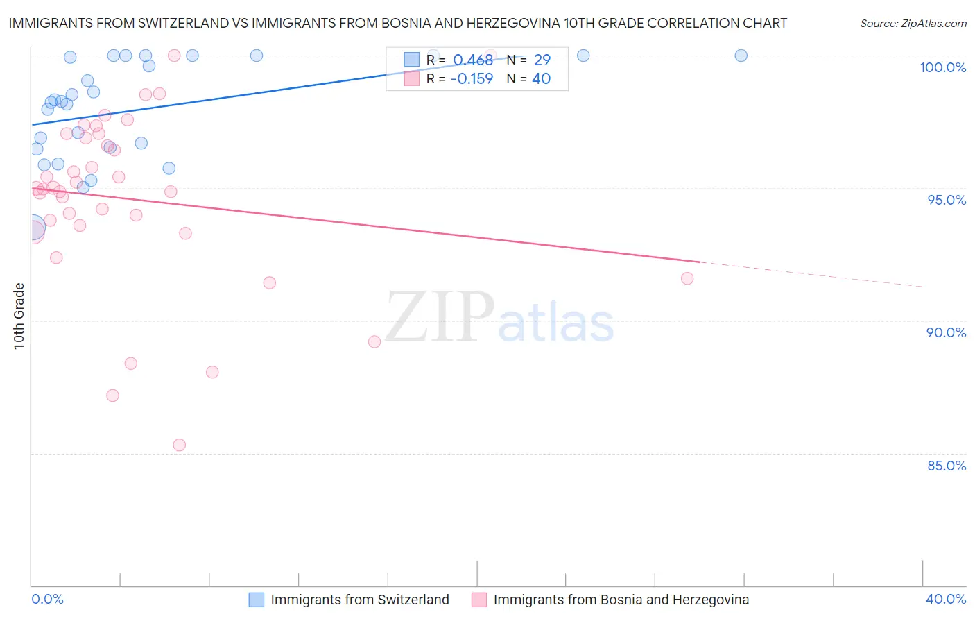 Immigrants from Switzerland vs Immigrants from Bosnia and Herzegovina 10th Grade