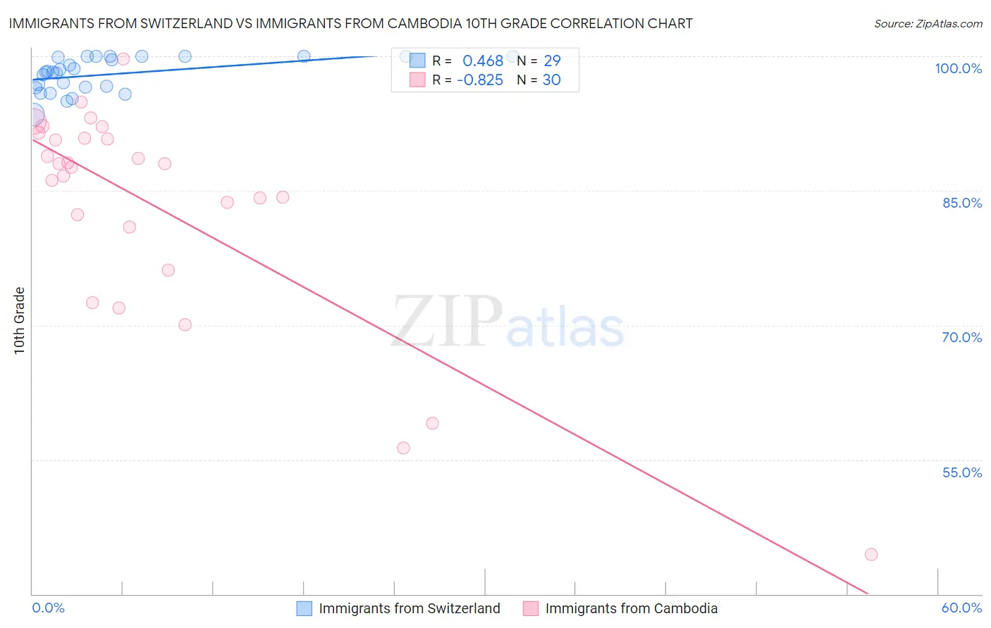 Immigrants from Switzerland vs Immigrants from Cambodia 10th Grade