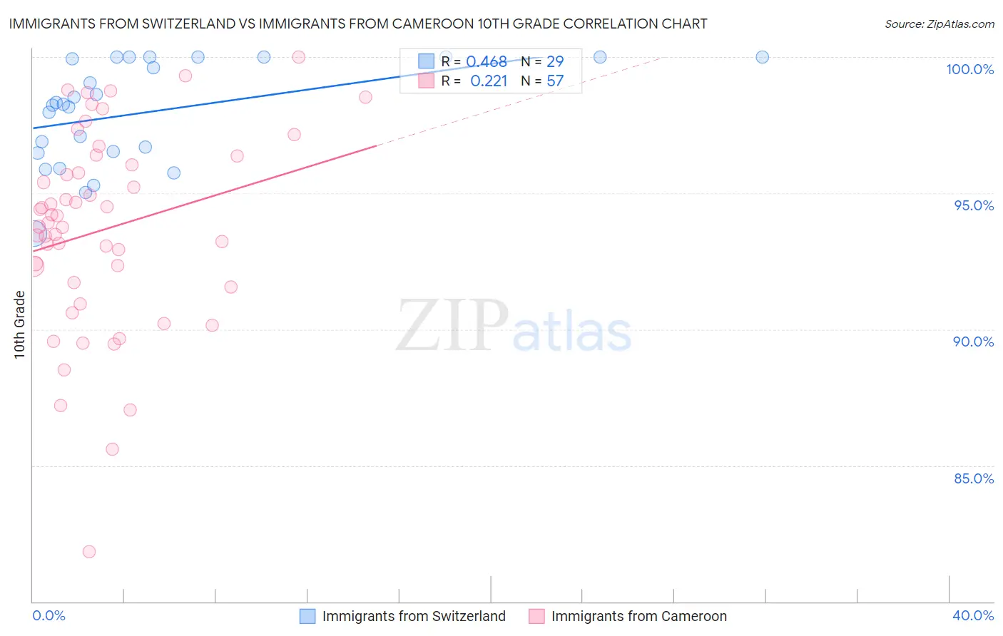 Immigrants from Switzerland vs Immigrants from Cameroon 10th Grade