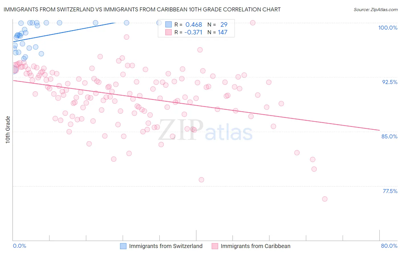Immigrants from Switzerland vs Immigrants from Caribbean 10th Grade