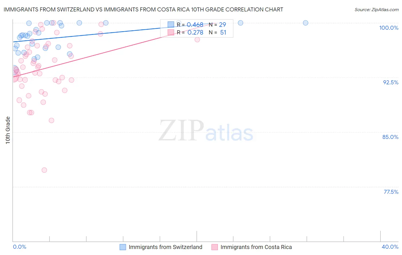 Immigrants from Switzerland vs Immigrants from Costa Rica 10th Grade