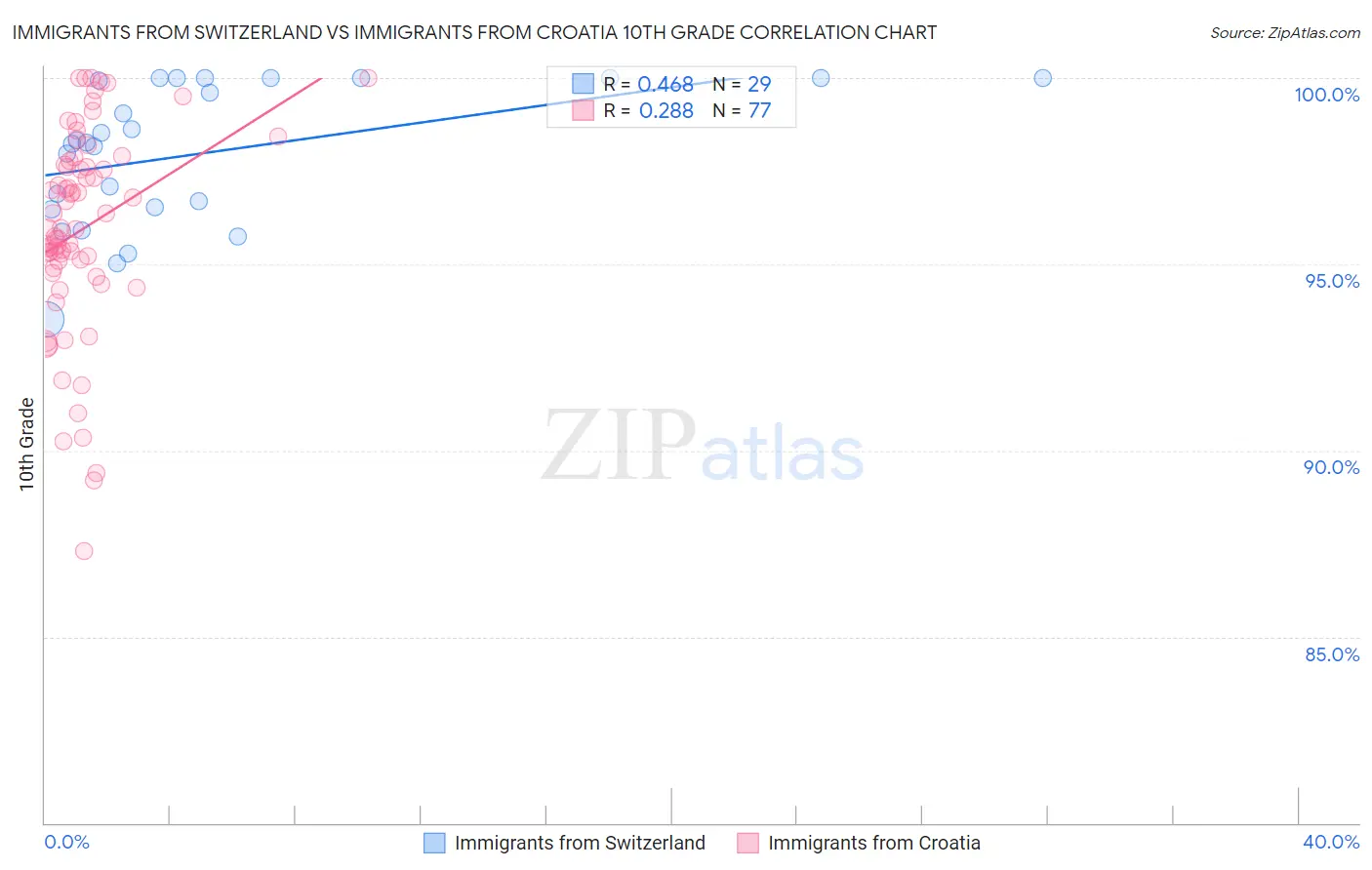 Immigrants from Switzerland vs Immigrants from Croatia 10th Grade