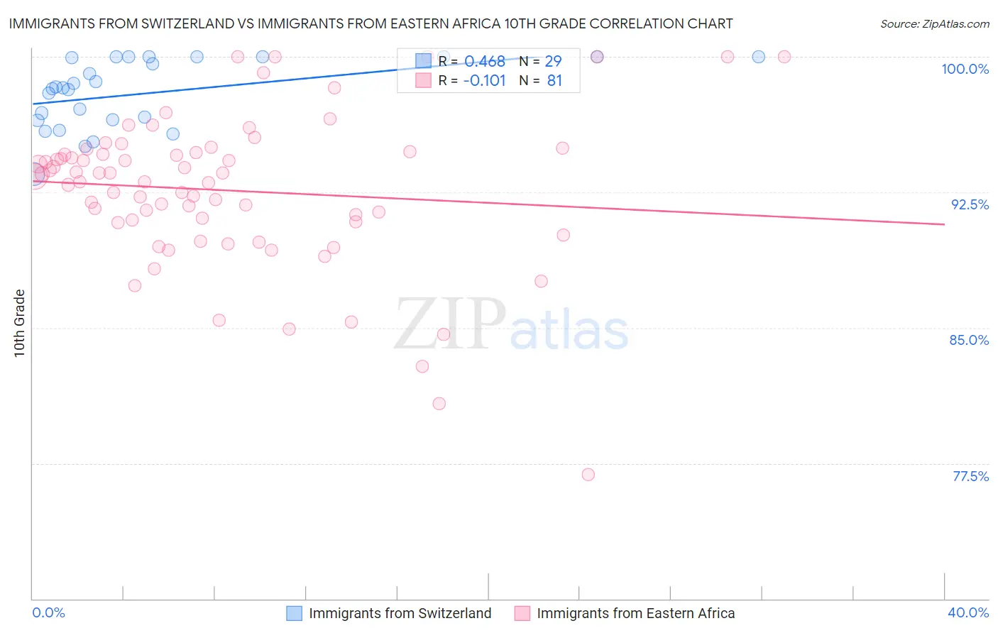 Immigrants from Switzerland vs Immigrants from Eastern Africa 10th Grade