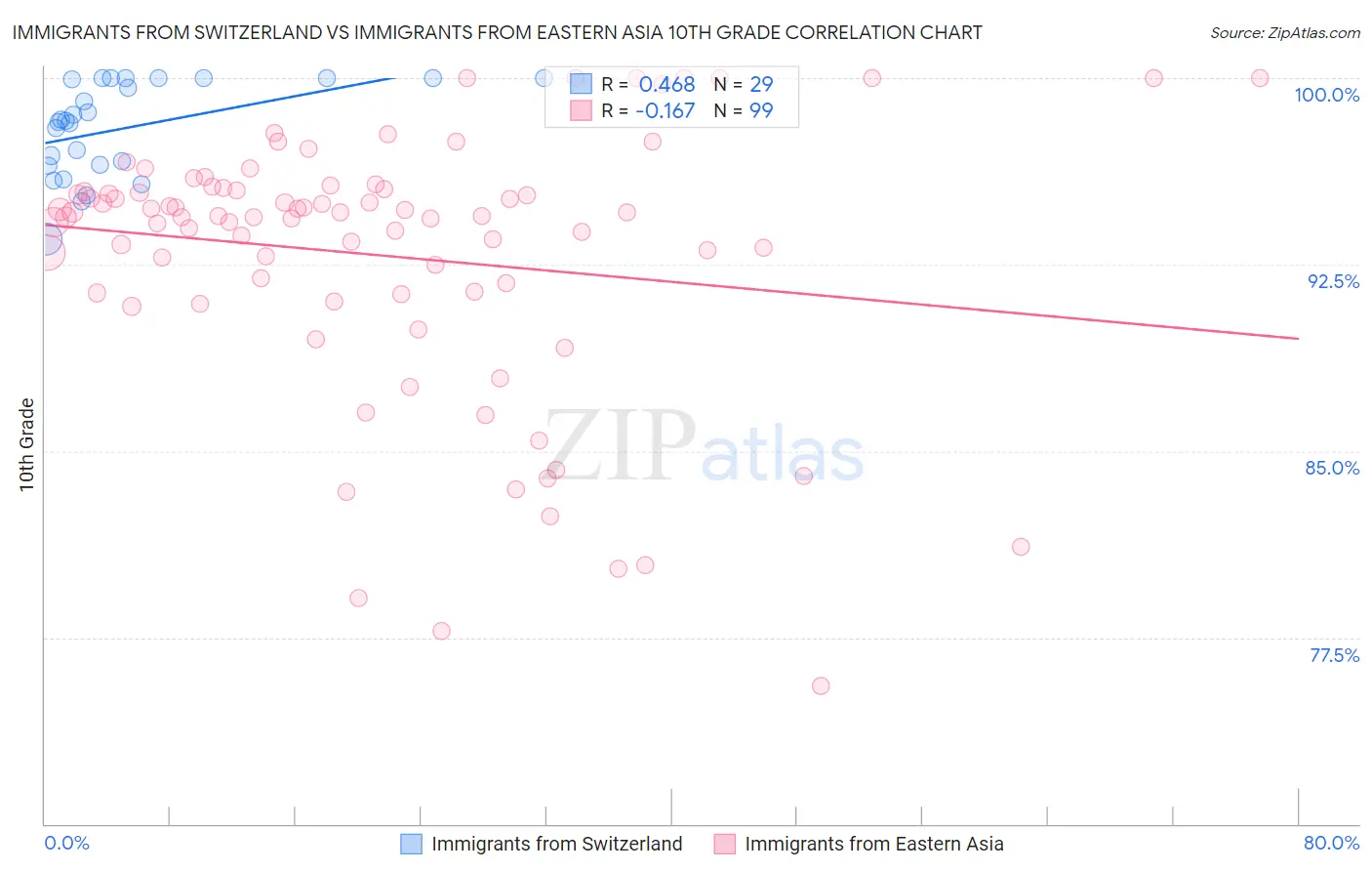 Immigrants from Switzerland vs Immigrants from Eastern Asia 10th Grade
