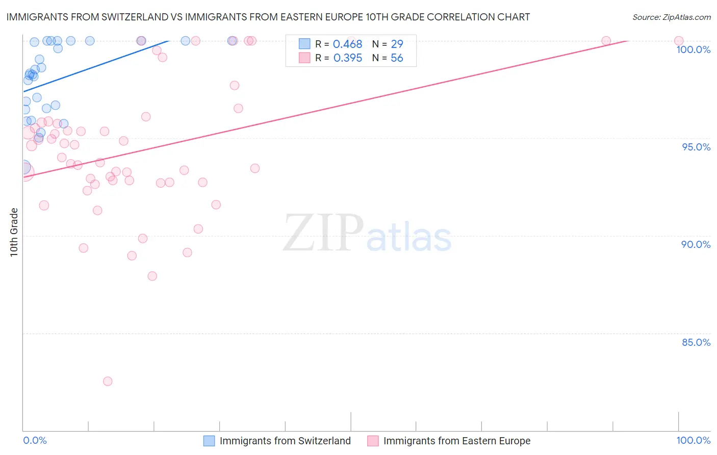Immigrants from Switzerland vs Immigrants from Eastern Europe 10th Grade