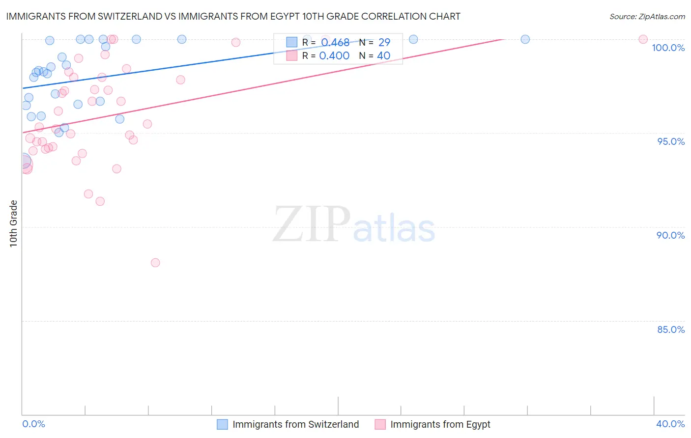 Immigrants from Switzerland vs Immigrants from Egypt 10th Grade