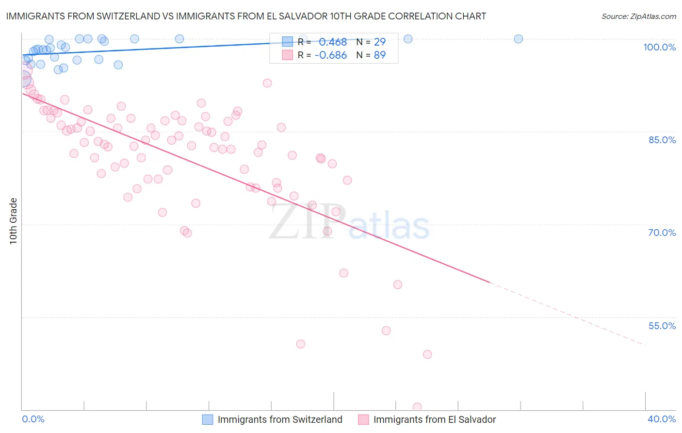 Immigrants from Switzerland vs Immigrants from El Salvador 10th Grade