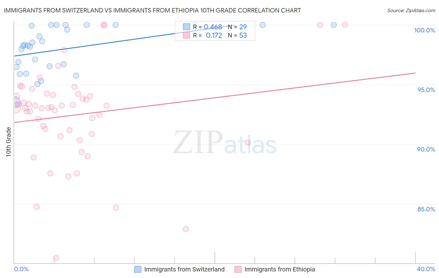 Immigrants from Switzerland vs Immigrants from Ethiopia 10th Grade