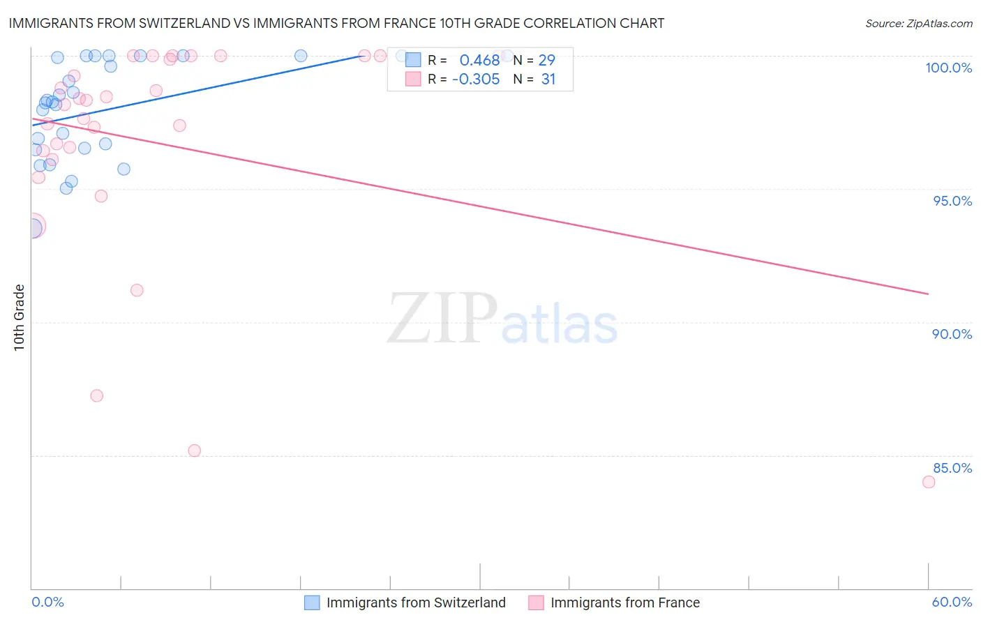 Immigrants from Switzerland vs Immigrants from France 10th Grade