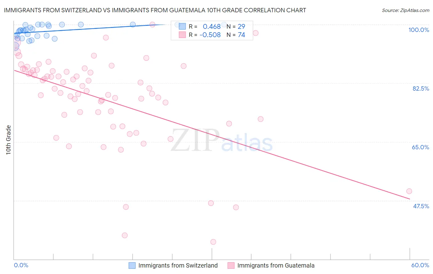 Immigrants from Switzerland vs Immigrants from Guatemala 10th Grade