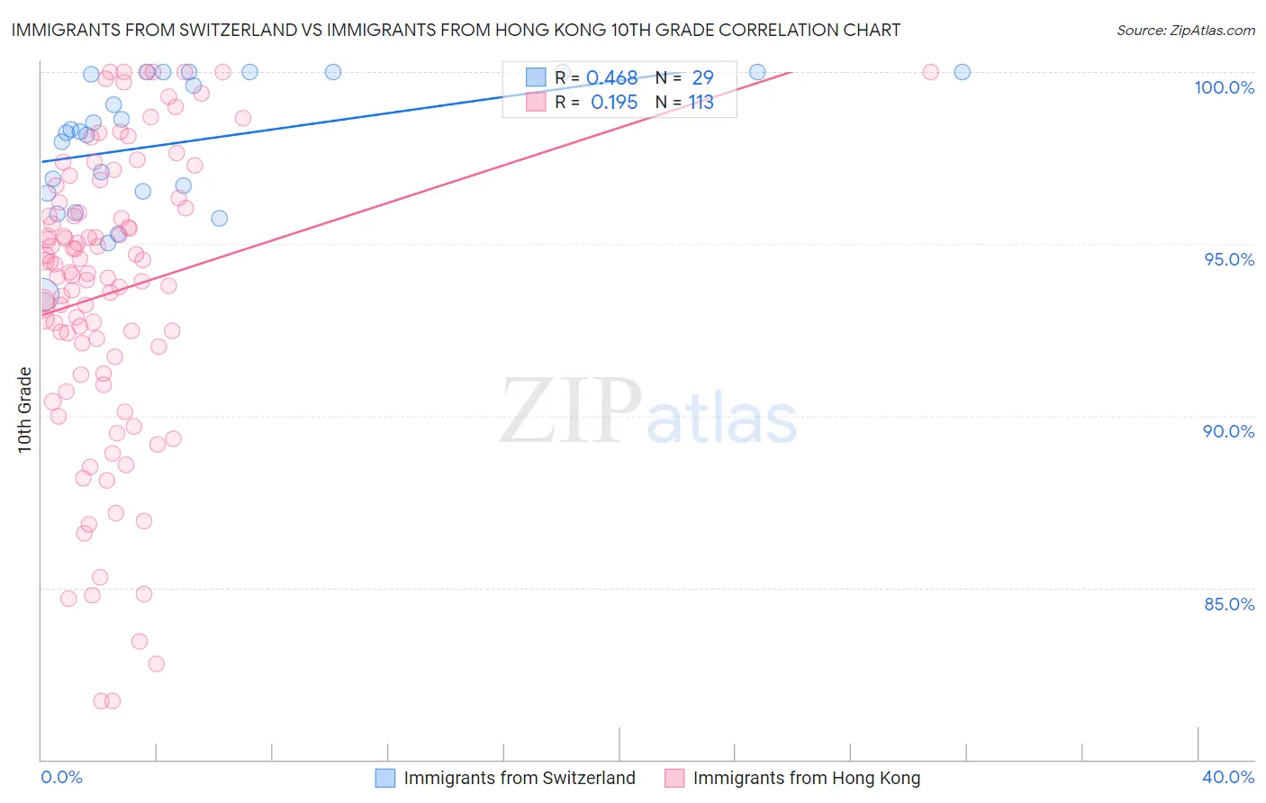 Immigrants from Switzerland vs Immigrants from Hong Kong 10th Grade