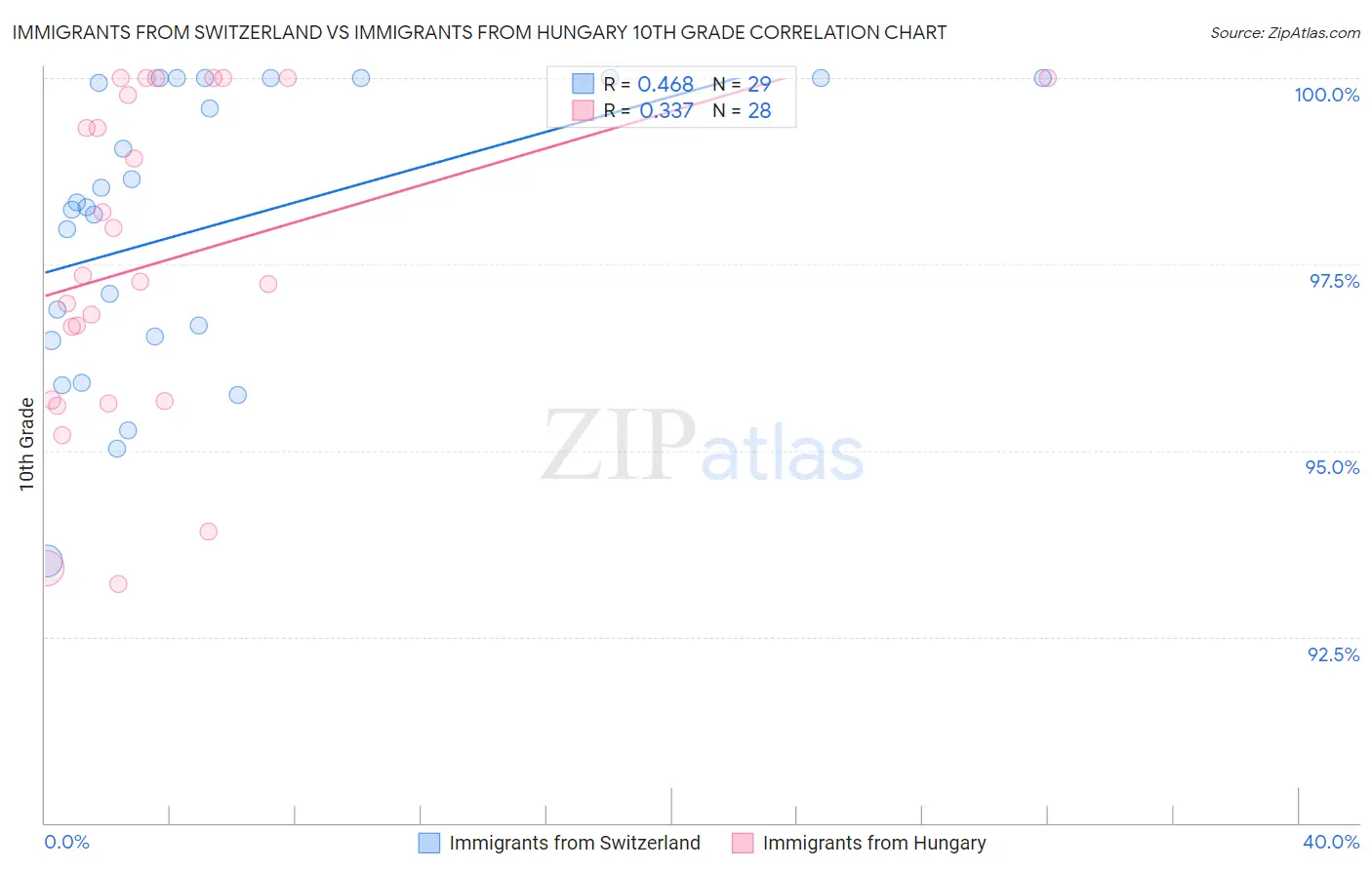 Immigrants from Switzerland vs Immigrants from Hungary 10th Grade