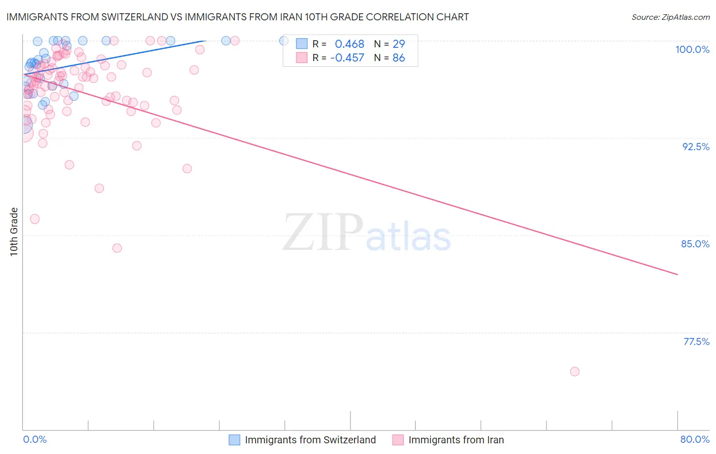 Immigrants from Switzerland vs Immigrants from Iran 10th Grade