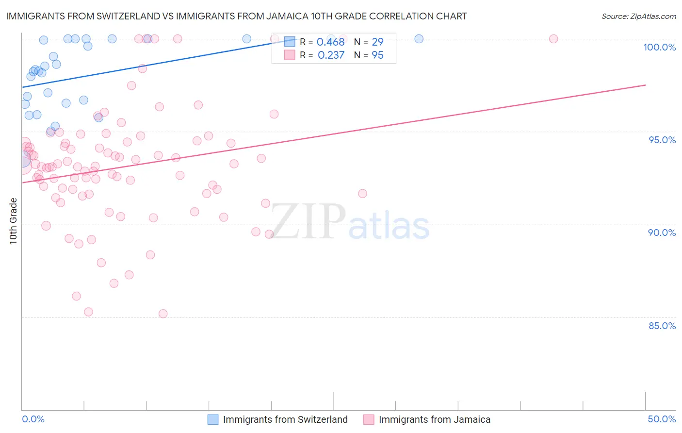 Immigrants from Switzerland vs Immigrants from Jamaica 10th Grade