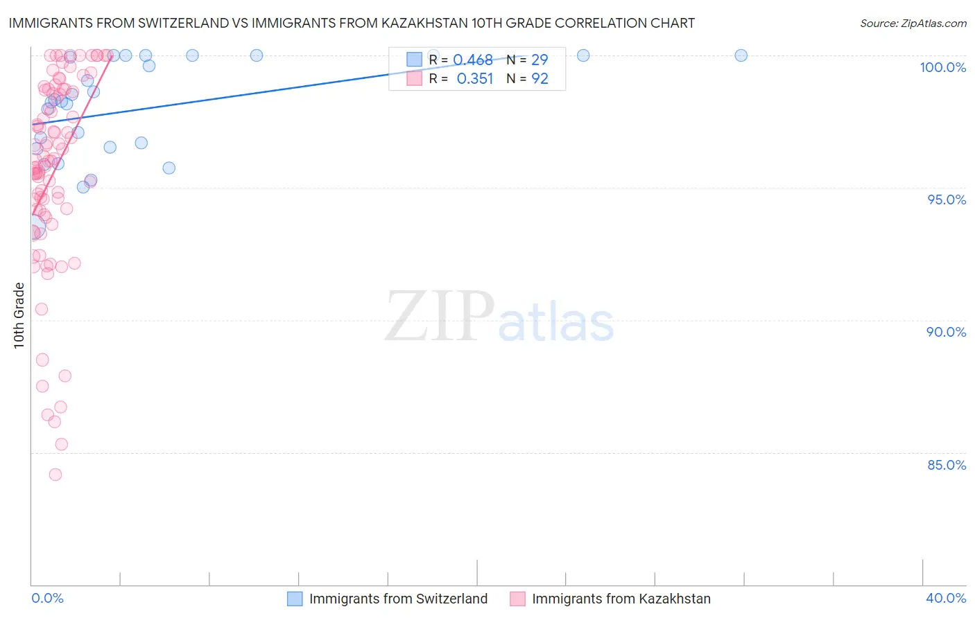 Immigrants from Switzerland vs Immigrants from Kazakhstan 10th Grade