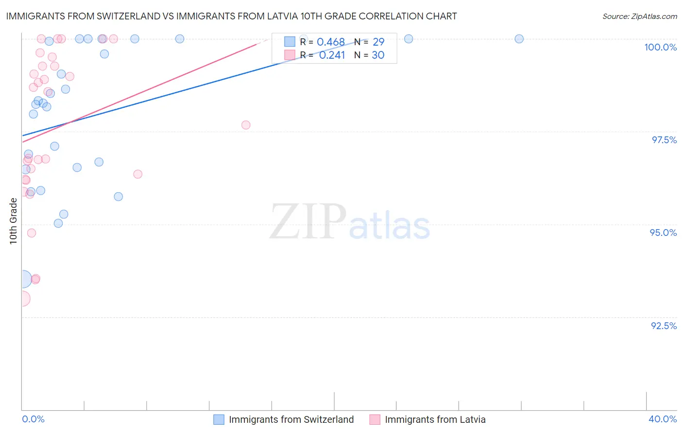Immigrants from Switzerland vs Immigrants from Latvia 10th Grade