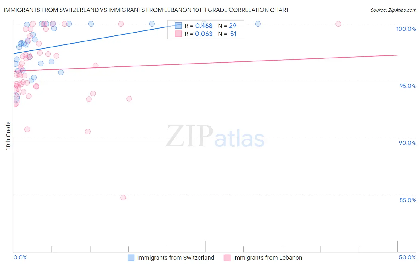 Immigrants from Switzerland vs Immigrants from Lebanon 10th Grade