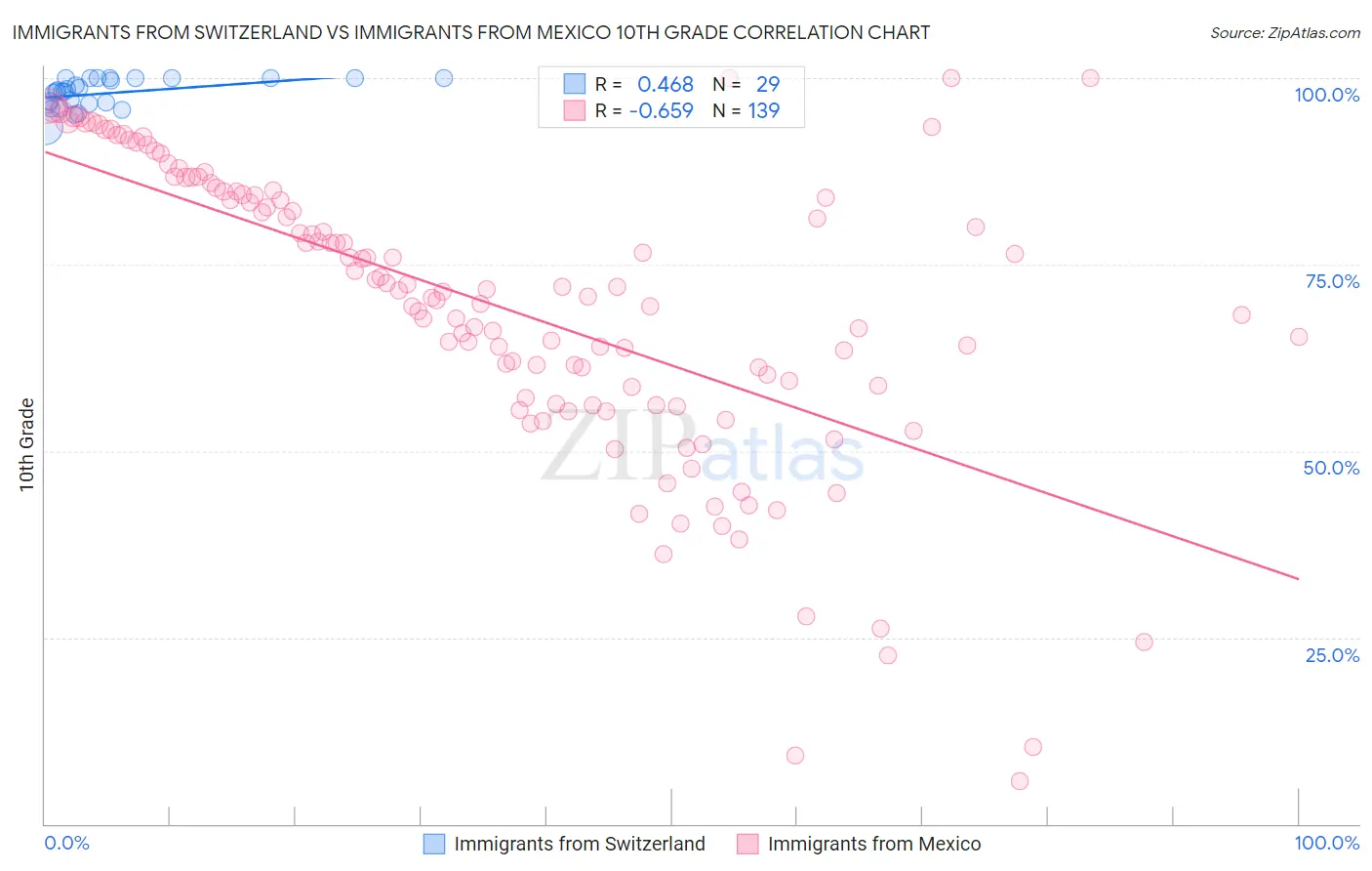 Immigrants from Switzerland vs Immigrants from Mexico 10th Grade