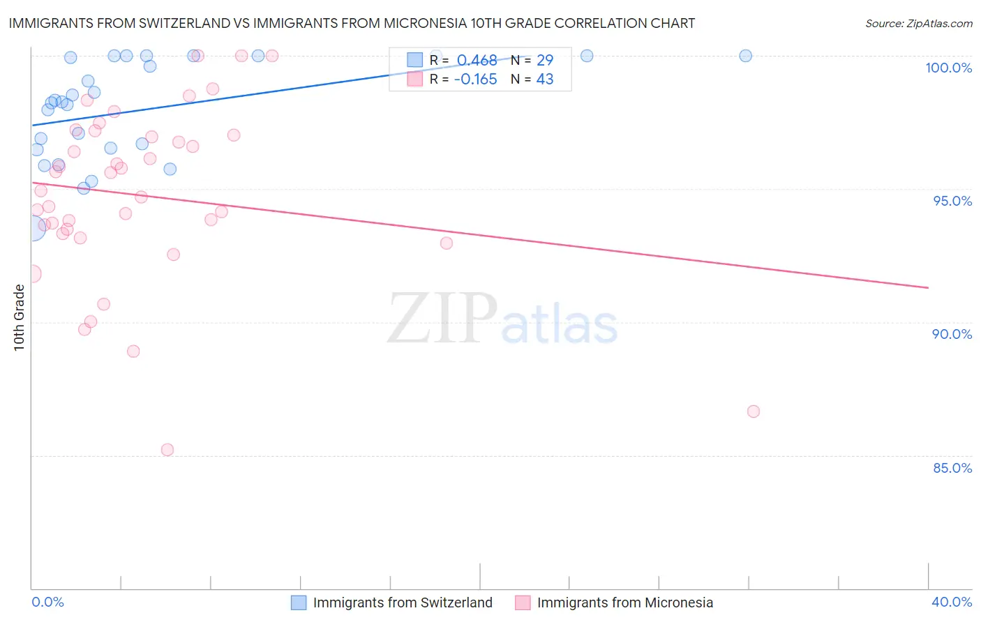 Immigrants from Switzerland vs Immigrants from Micronesia 10th Grade