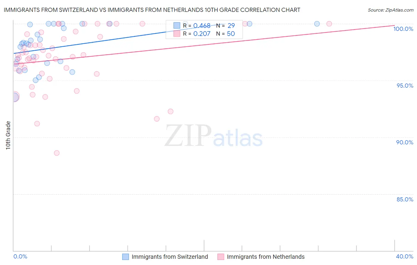 Immigrants from Switzerland vs Immigrants from Netherlands 10th Grade