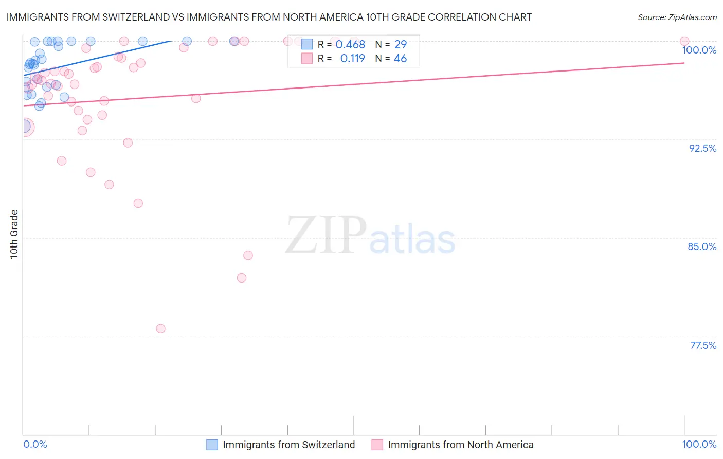 Immigrants from Switzerland vs Immigrants from North America 10th Grade
