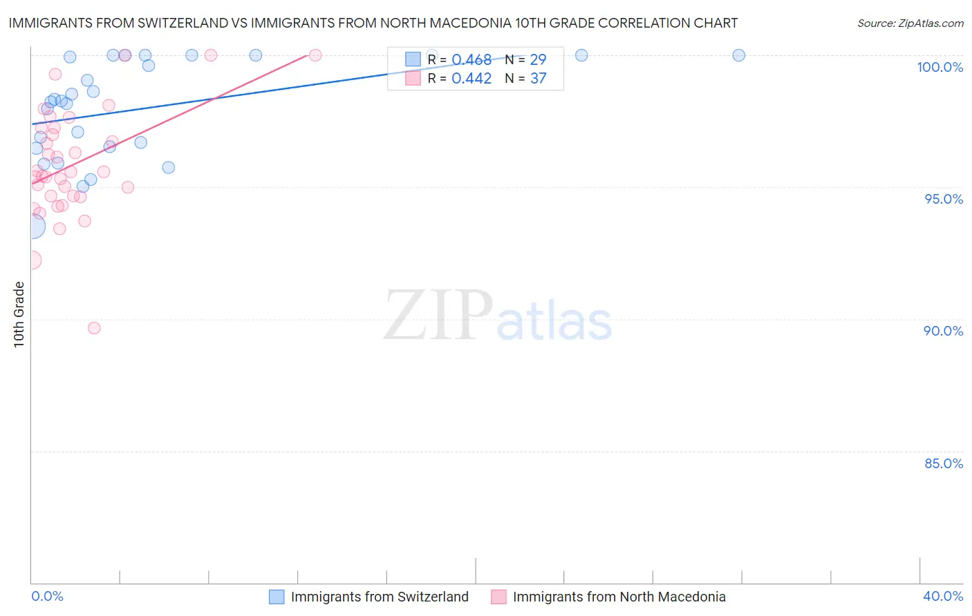 Immigrants from Switzerland vs Immigrants from North Macedonia 10th Grade