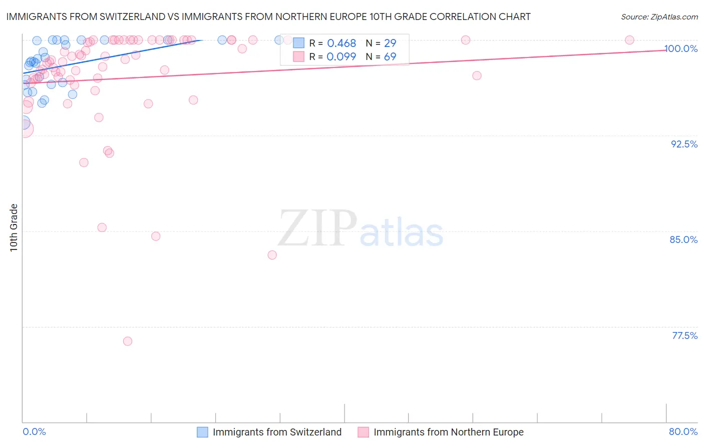 Immigrants from Switzerland vs Immigrants from Northern Europe 10th Grade