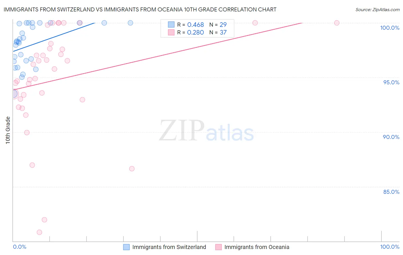 Immigrants from Switzerland vs Immigrants from Oceania 10th Grade