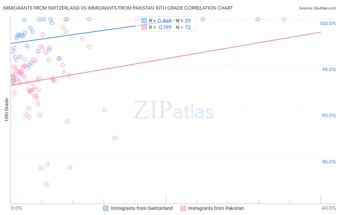 Immigrants from Switzerland vs Immigrants from Pakistan 10th Grade