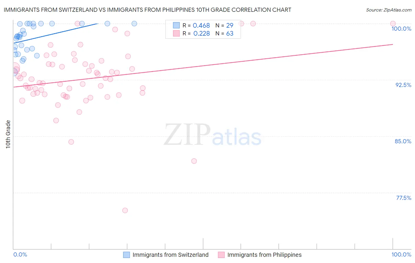 Immigrants from Switzerland vs Immigrants from Philippines 10th Grade