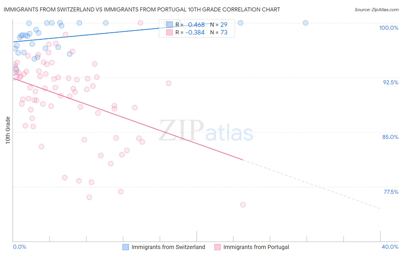 Immigrants from Switzerland vs Immigrants from Portugal 10th Grade