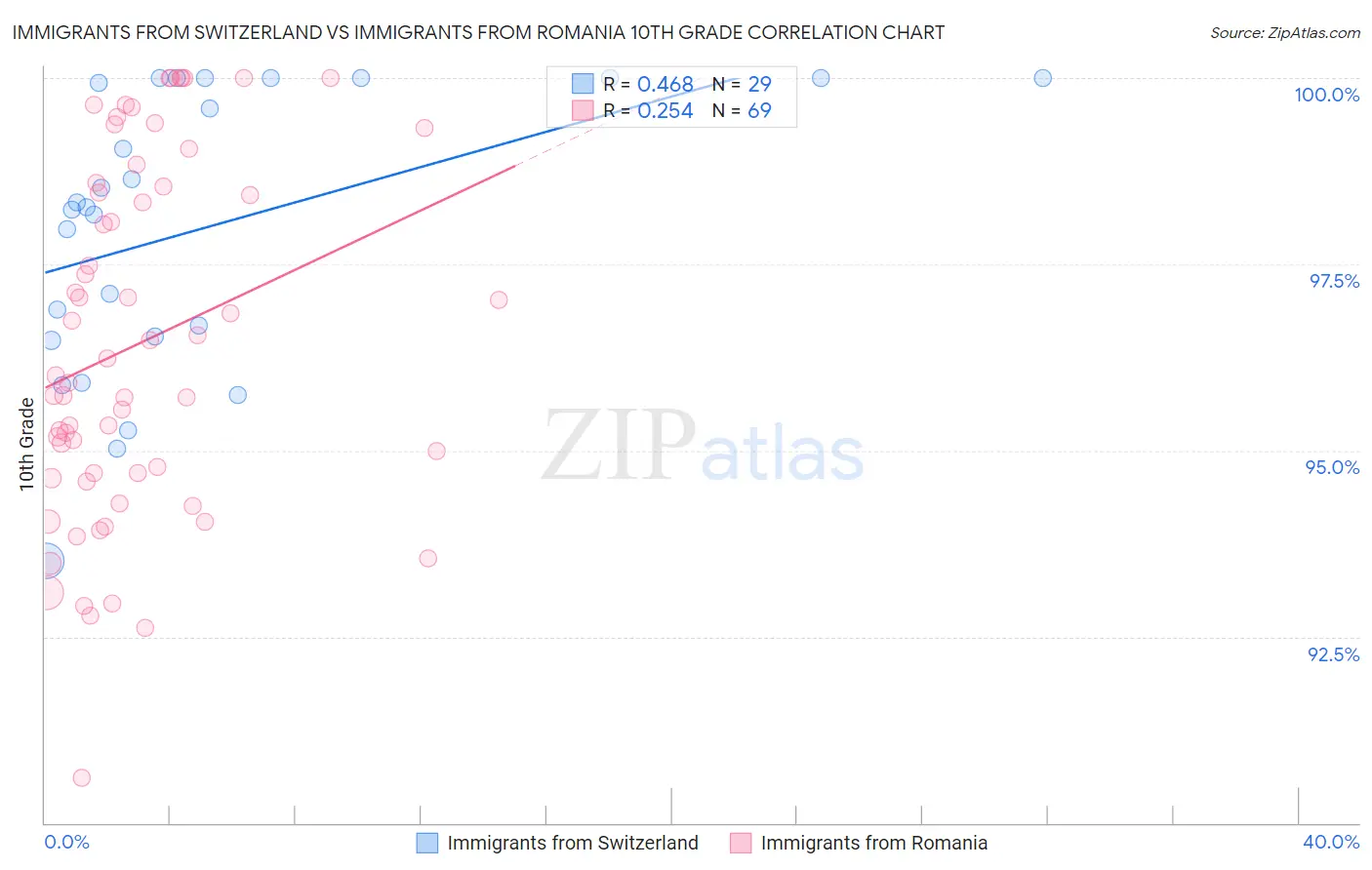 Immigrants from Switzerland vs Immigrants from Romania 10th Grade
