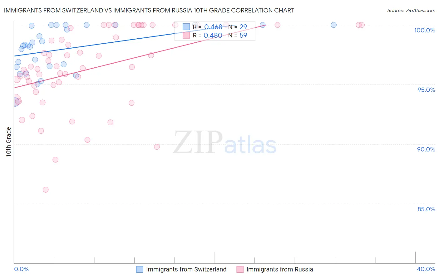 Immigrants from Switzerland vs Immigrants from Russia 10th Grade