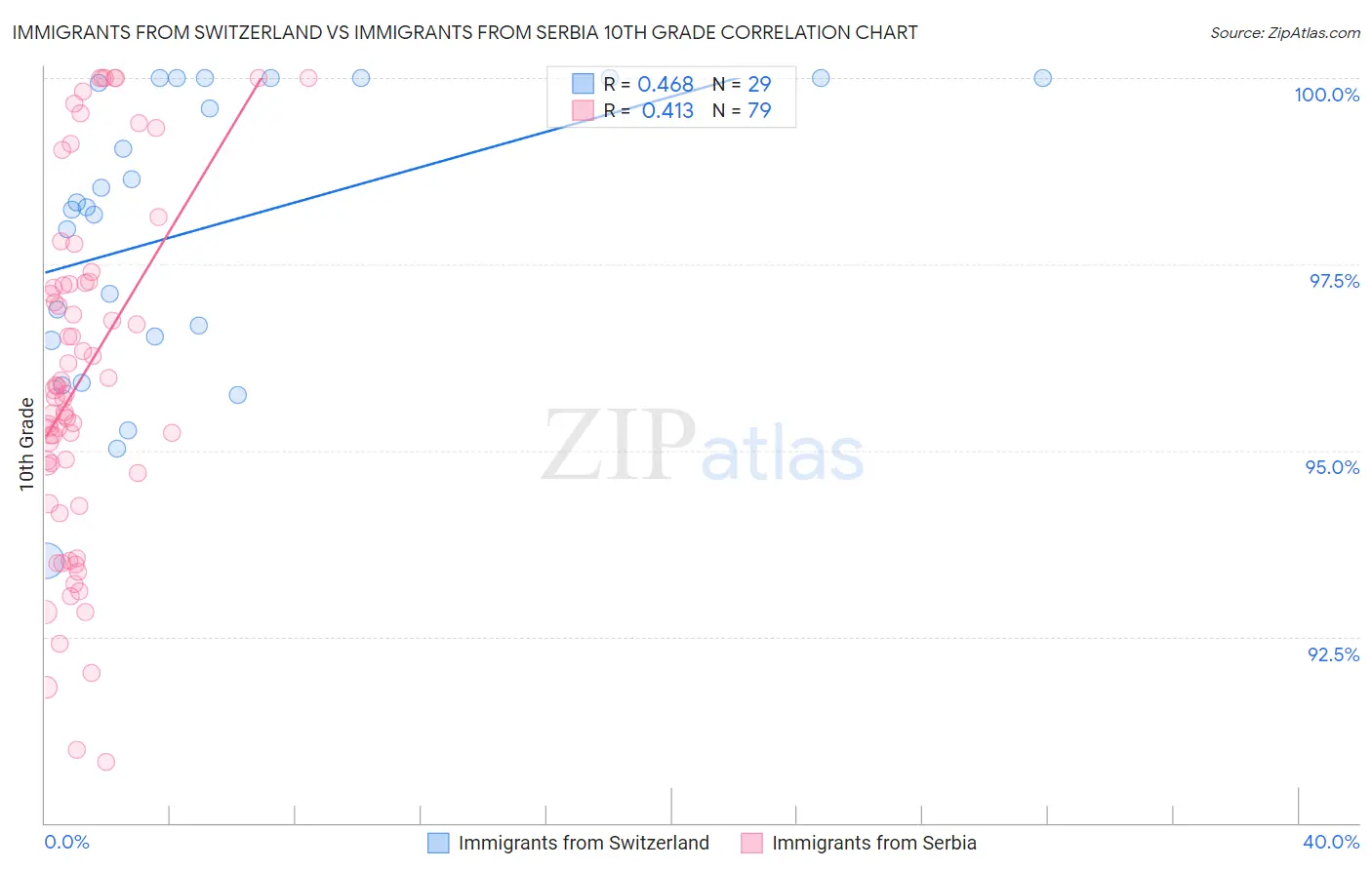 Immigrants from Switzerland vs Immigrants from Serbia 10th Grade