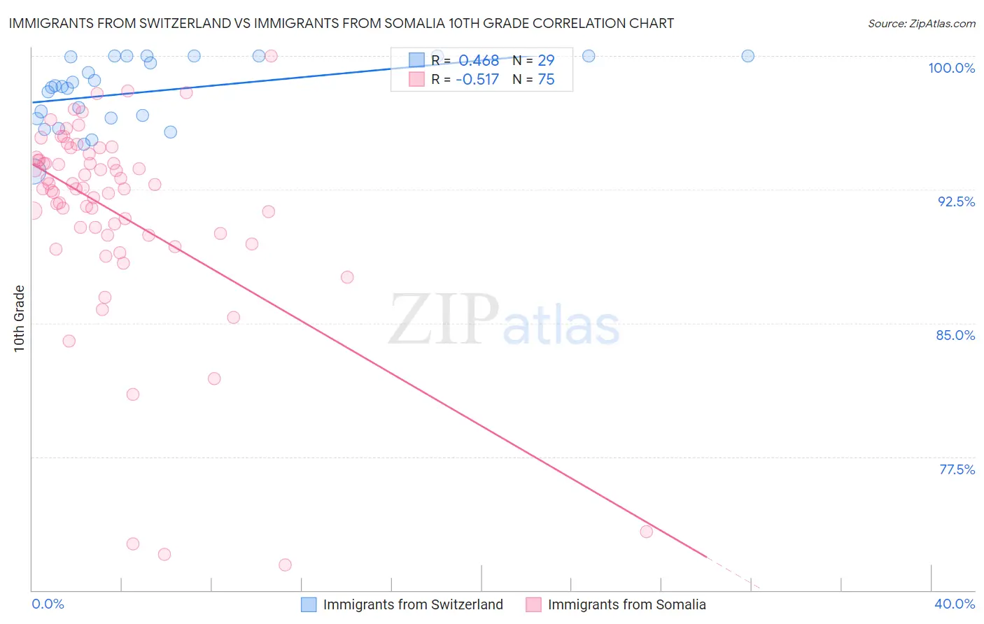 Immigrants from Switzerland vs Immigrants from Somalia 10th Grade