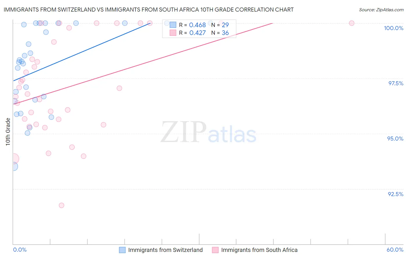 Immigrants from Switzerland vs Immigrants from South Africa 10th Grade