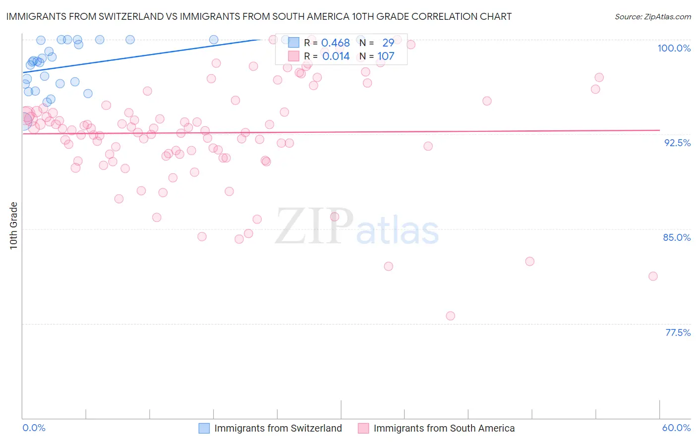 Immigrants from Switzerland vs Immigrants from South America 10th Grade