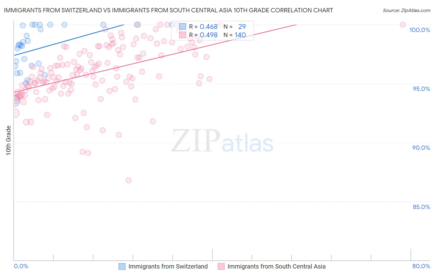 Immigrants from Switzerland vs Immigrants from South Central Asia 10th Grade