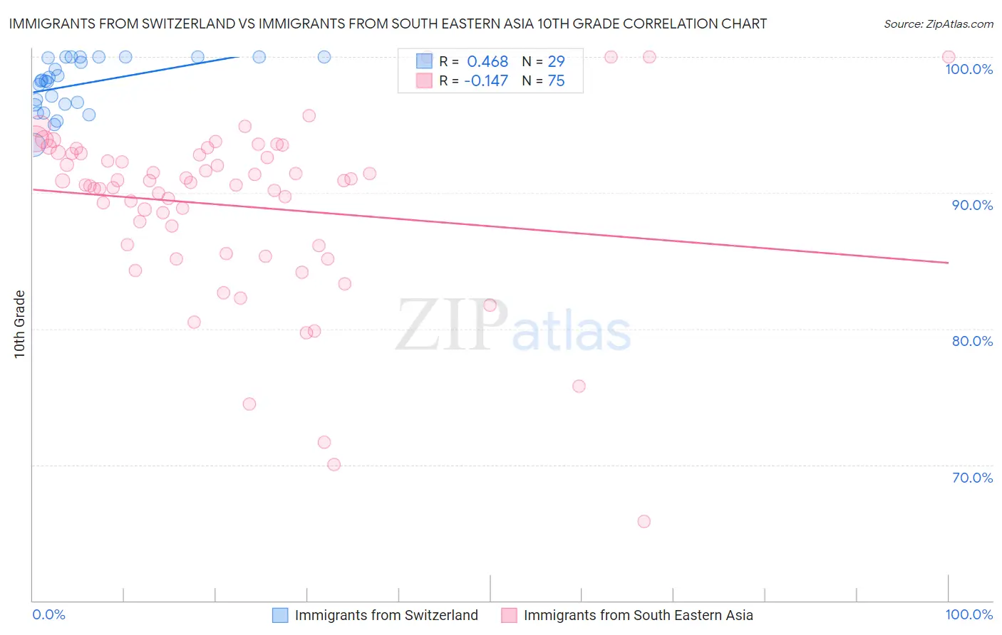 Immigrants from Switzerland vs Immigrants from South Eastern Asia 10th Grade