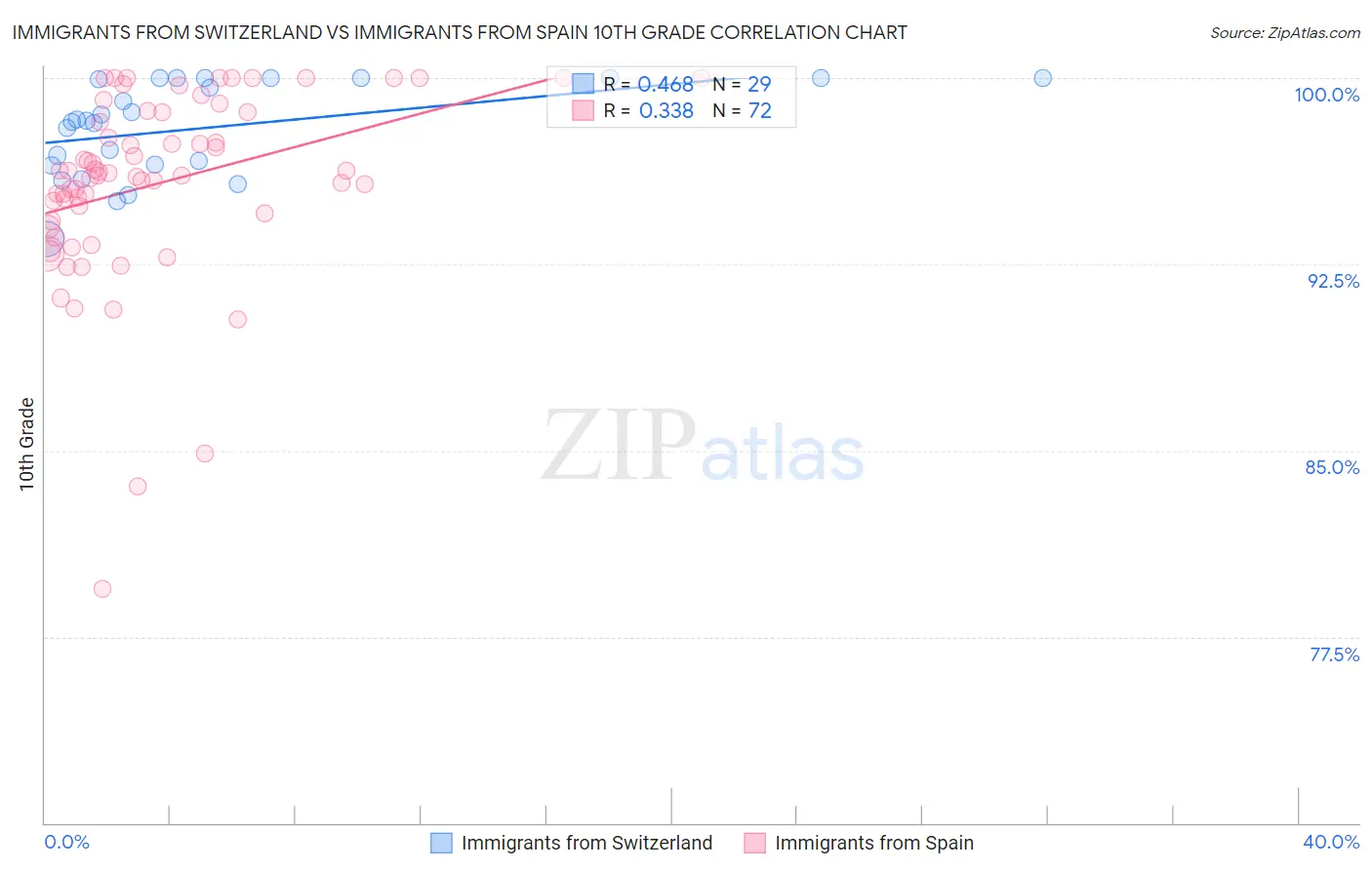 Immigrants from Switzerland vs Immigrants from Spain 10th Grade
