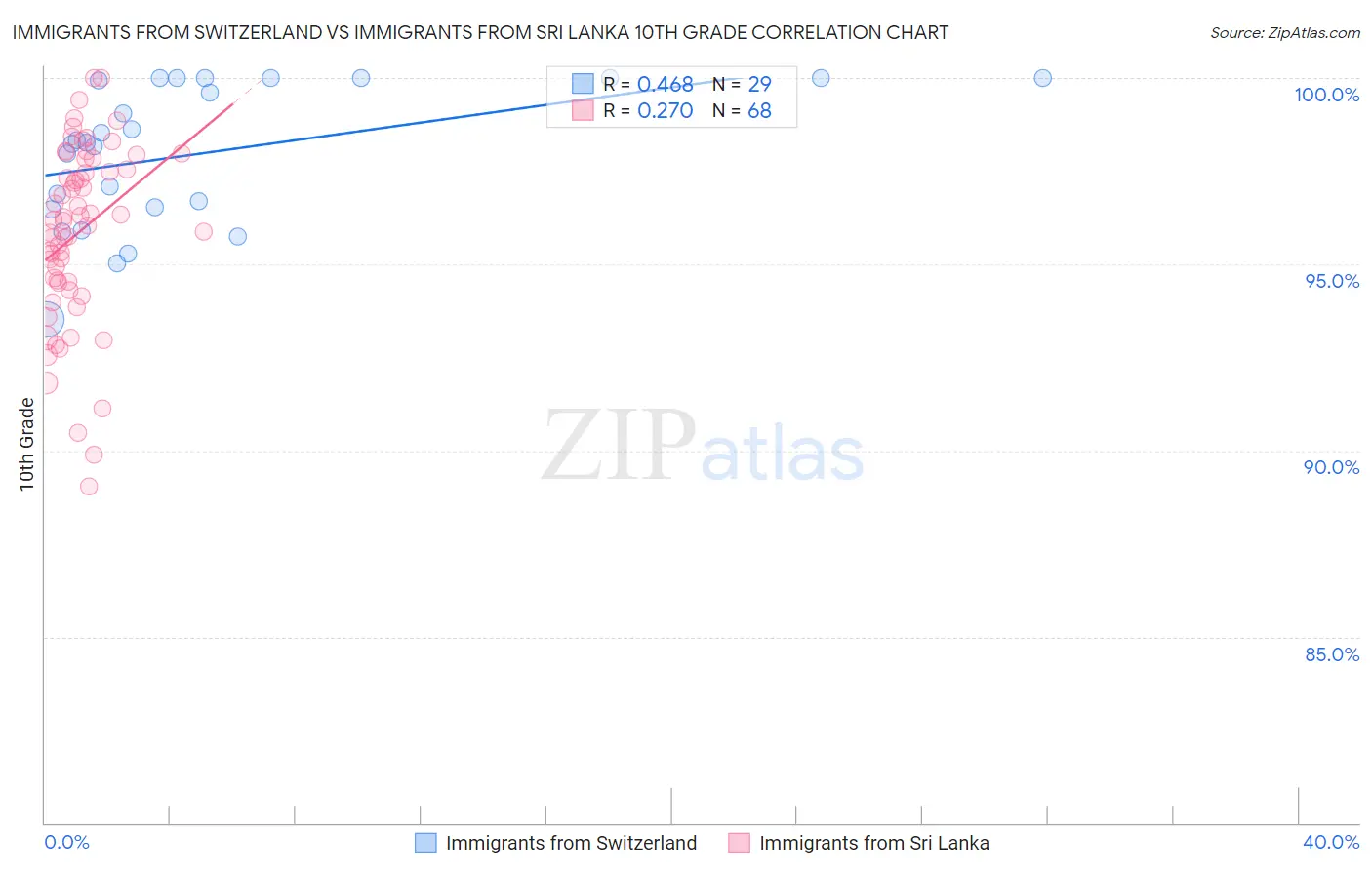 Immigrants from Switzerland vs Immigrants from Sri Lanka 10th Grade