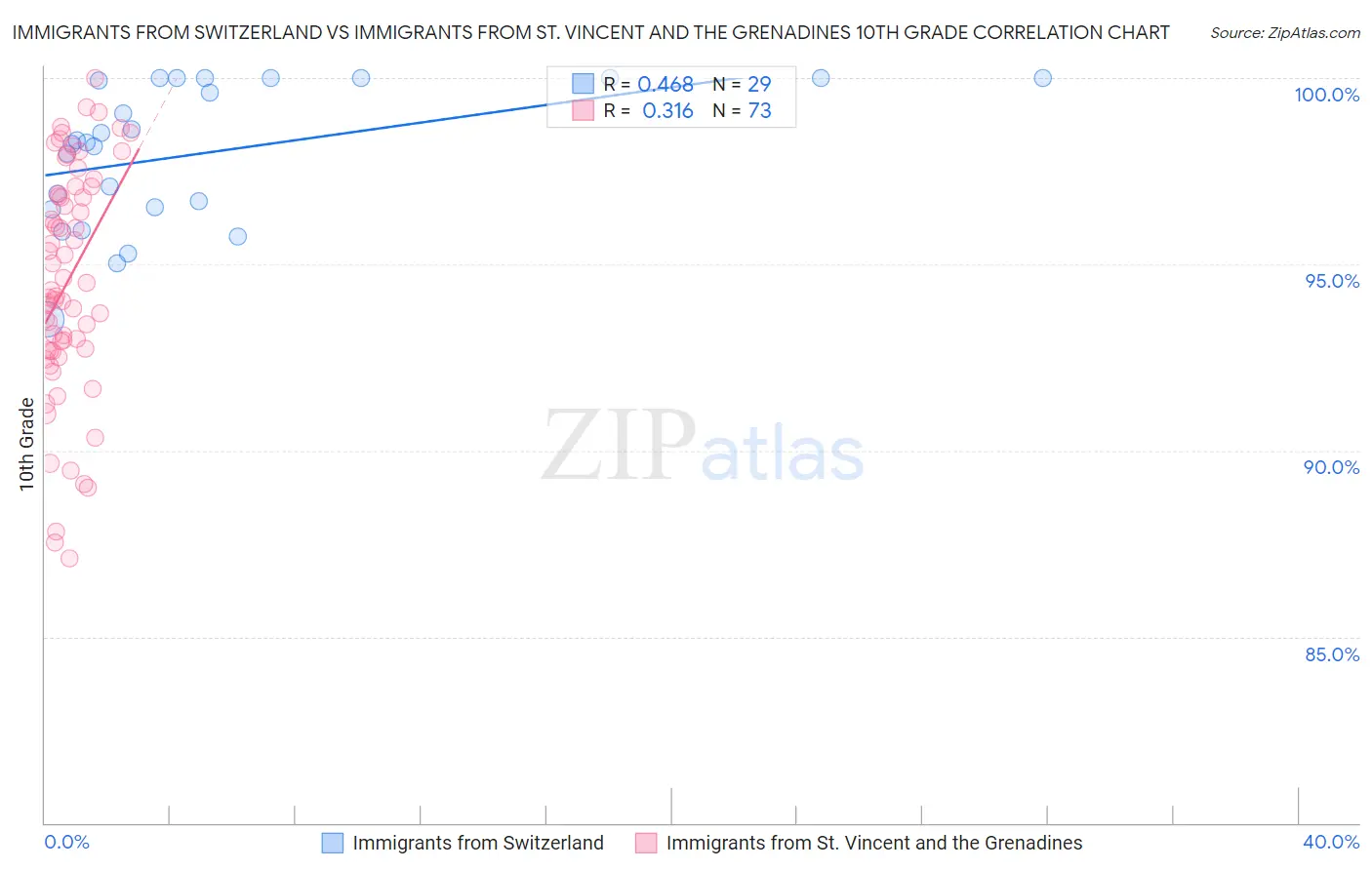 Immigrants from Switzerland vs Immigrants from St. Vincent and the Grenadines 10th Grade