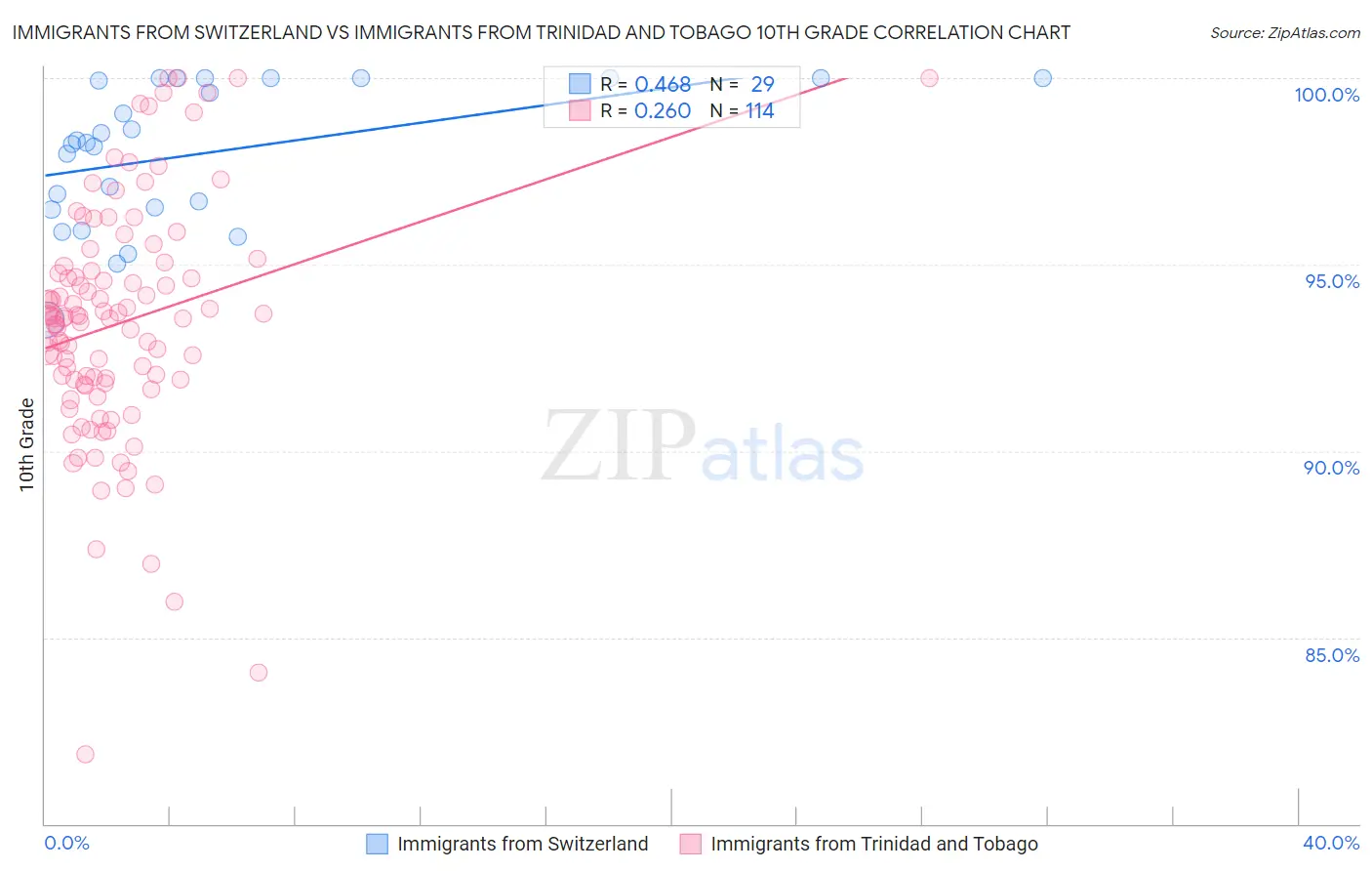 Immigrants from Switzerland vs Immigrants from Trinidad and Tobago 10th Grade
