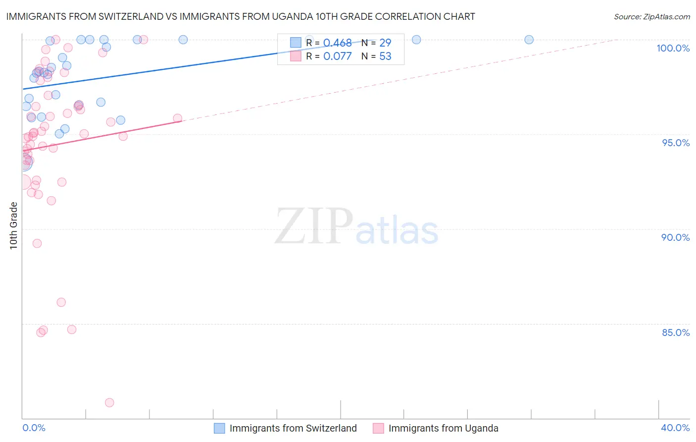 Immigrants from Switzerland vs Immigrants from Uganda 10th Grade