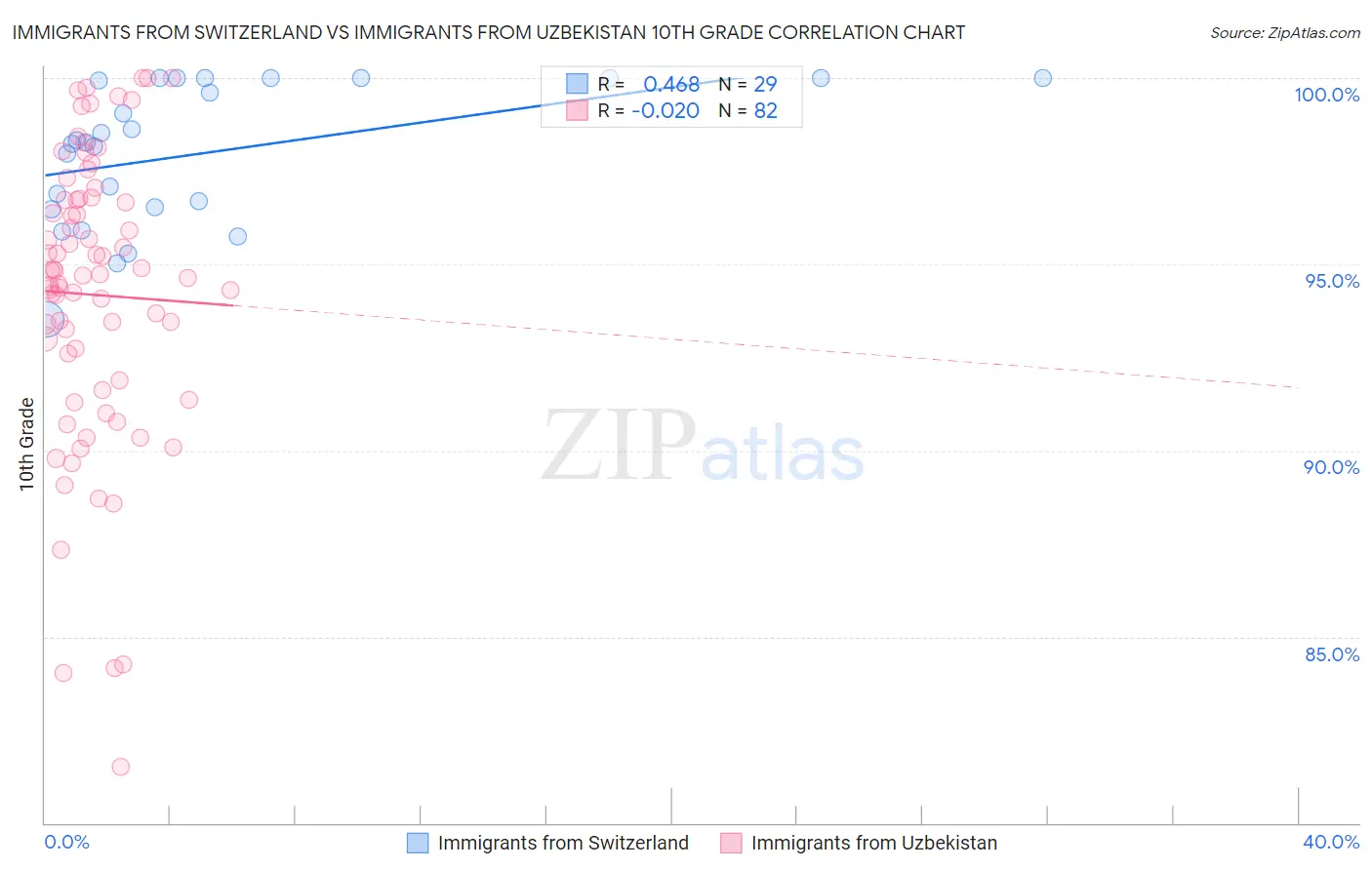Immigrants from Switzerland vs Immigrants from Uzbekistan 10th Grade