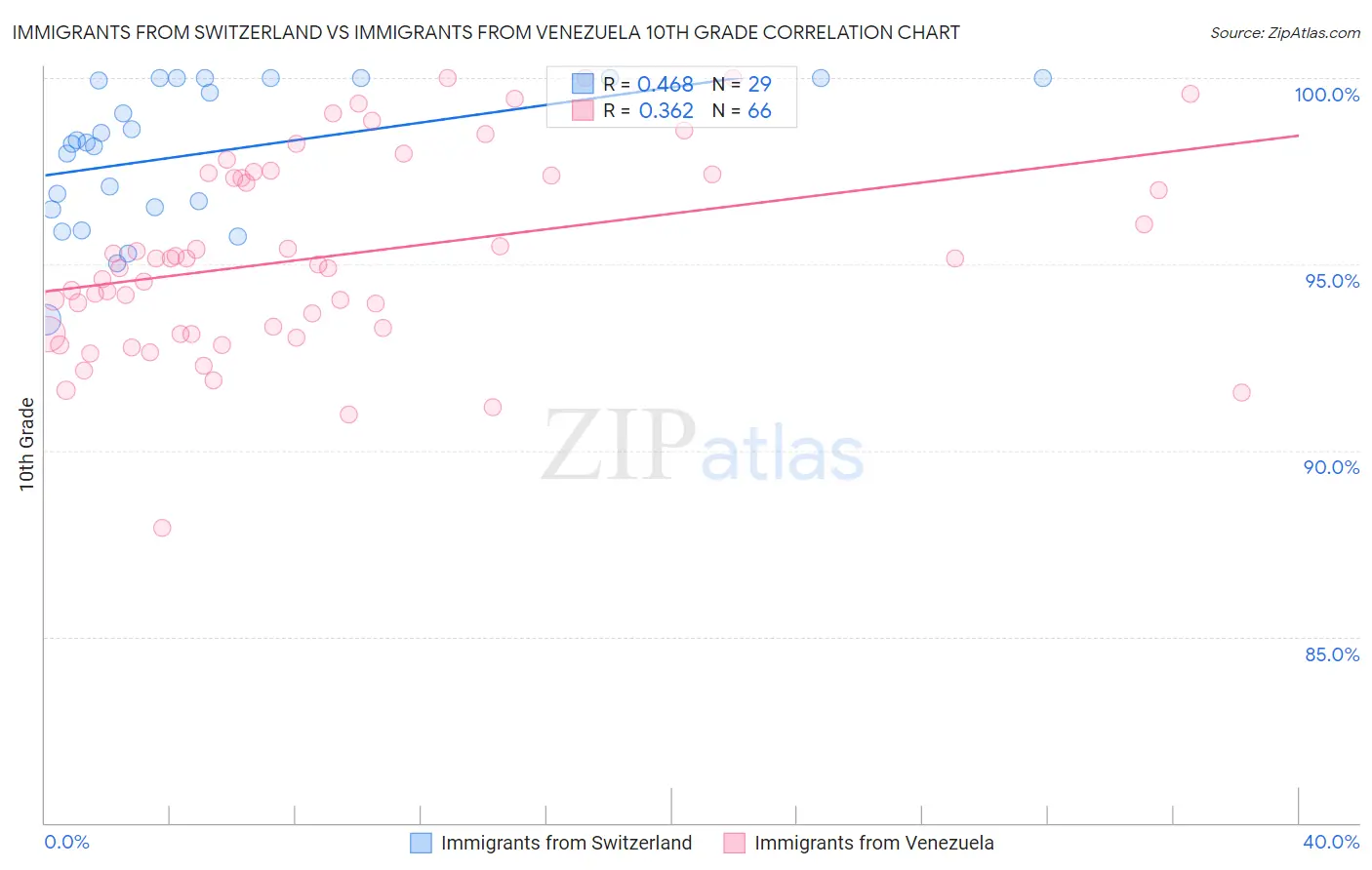 Immigrants from Switzerland vs Immigrants from Venezuela 10th Grade