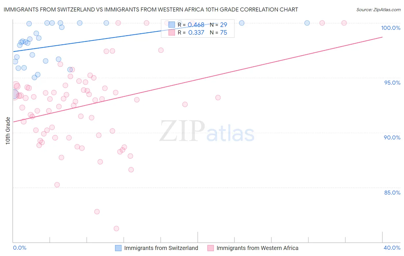 Immigrants from Switzerland vs Immigrants from Western Africa 10th Grade